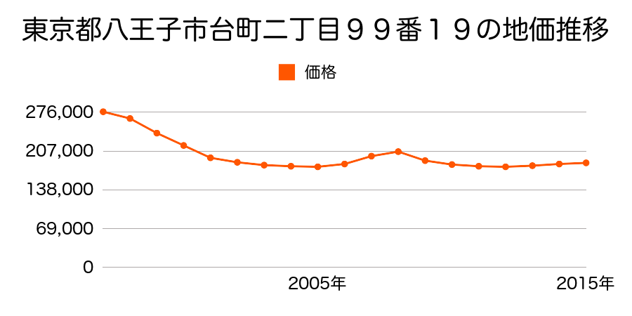 東京都八王子市台町二丁目９９番１９の地価推移のグラフ