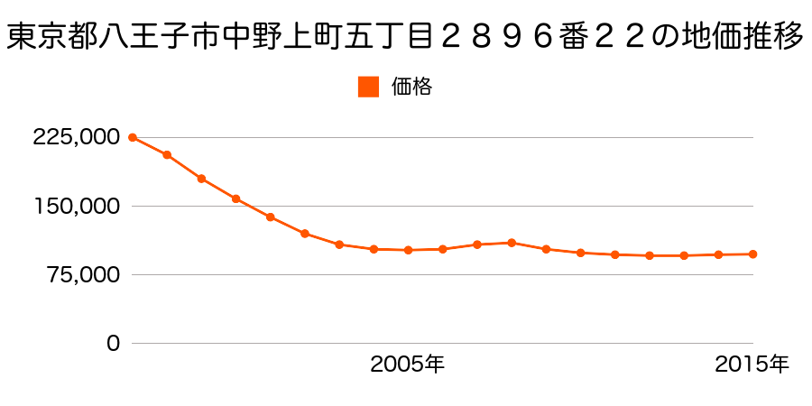 東京都八王子市中野上町五丁目２８９６番２２の地価推移のグラフ