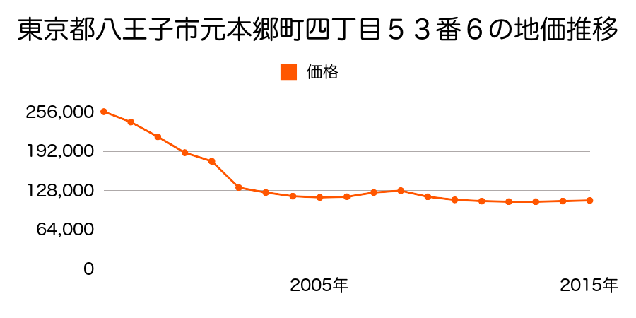 東京都八王子市中野上町四丁目３８４３番１の地価推移のグラフ