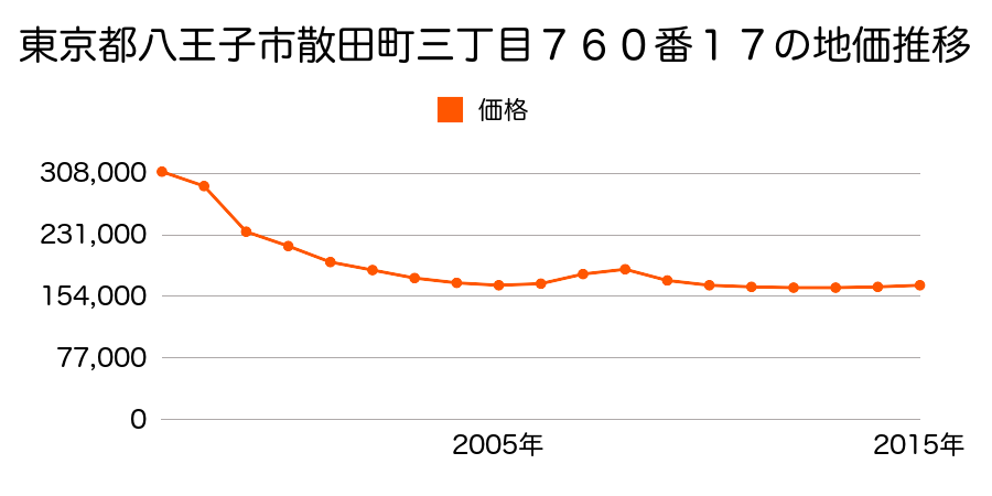 東京都八王子市南大沢二丁目２０６番８の地価推移のグラフ