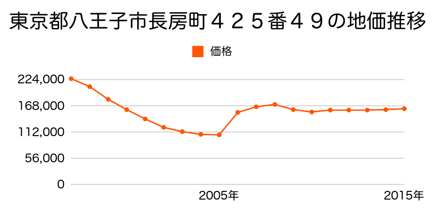 東京都八王子市南大沢一丁目１３番１１の地価推移のグラフ