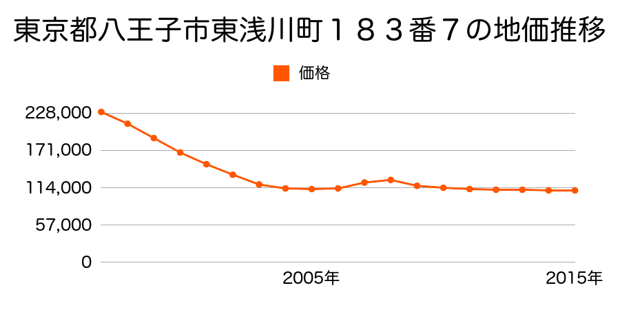 東京都八王子市鑓水字濱道２１３９番１２の地価推移のグラフ
