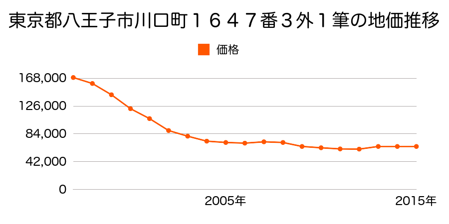 東京都八王子市川口町１６２０番３の地価推移のグラフ