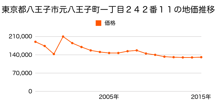 東京都八王子市叶谷町８６７番３外の地価推移のグラフ