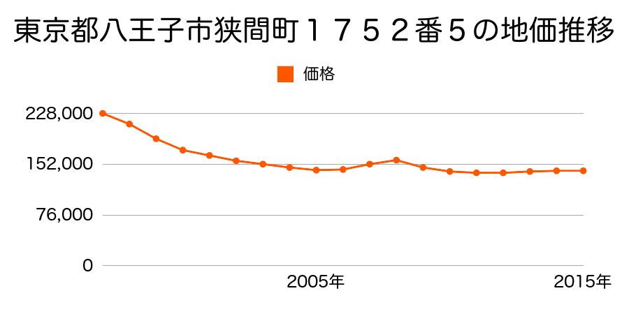 東京都八王子市狭間町１７５２番５の地価推移のグラフ