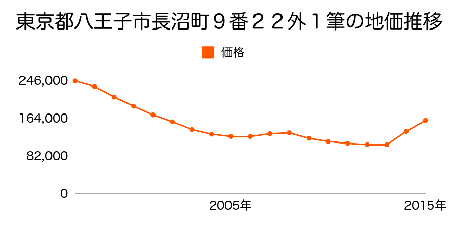 東京都八王子市七国六丁目３６番１５の地価推移のグラフ