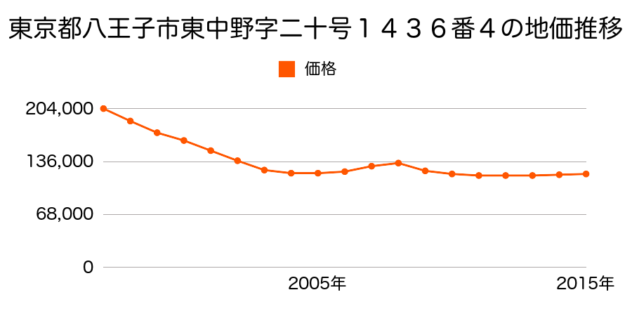 東京都八王子市東中野字二十号１４３６番４の地価推移のグラフ