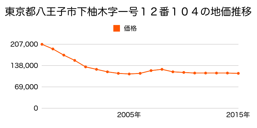 東京都八王子市下柚木字一号１２番１０４の地価推移のグラフ