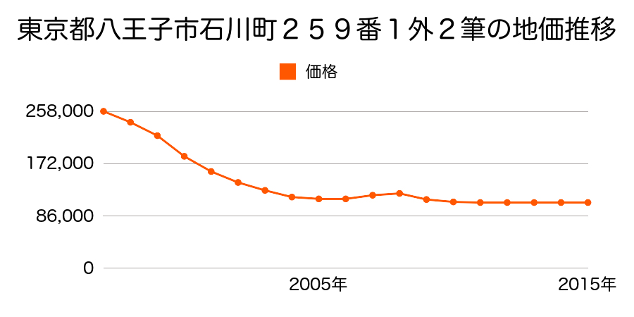 東京都八王子市石川町２５９番１外の地価推移のグラフ