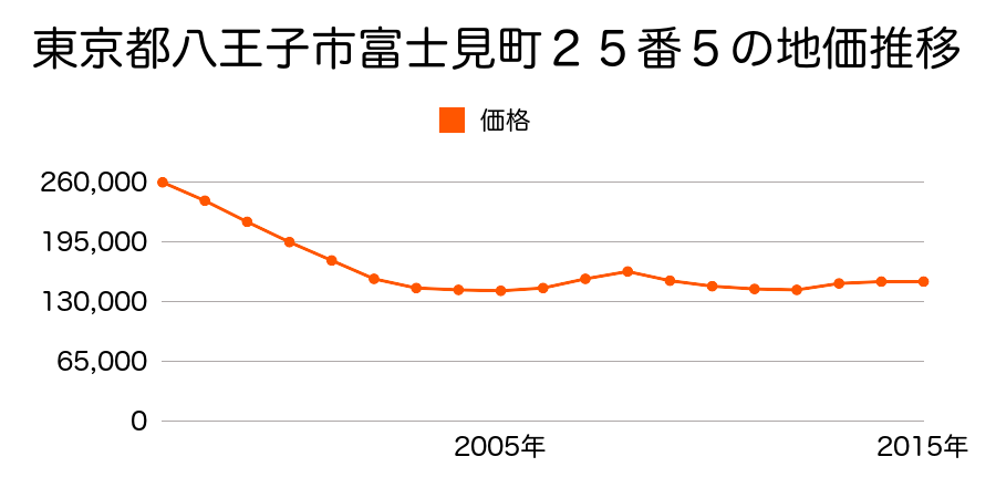 東京都八王子市富士見町２６番７の地価推移のグラフ
