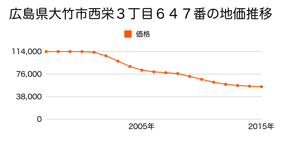広島県大竹市西栄３丁目６４７番の地価推移のグラフ