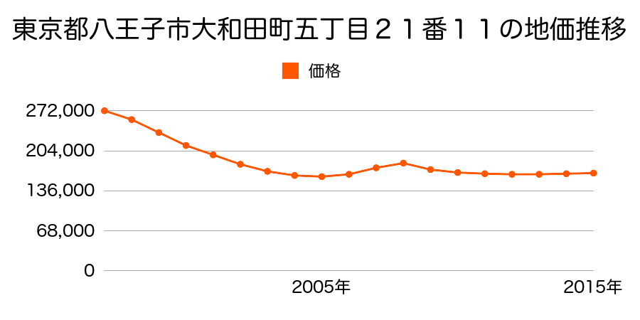東京都八王子市大和田町五丁目２１番１１の地価推移のグラフ