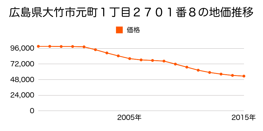 広島県大竹市元町１丁目２７０１番８の地価推移のグラフ