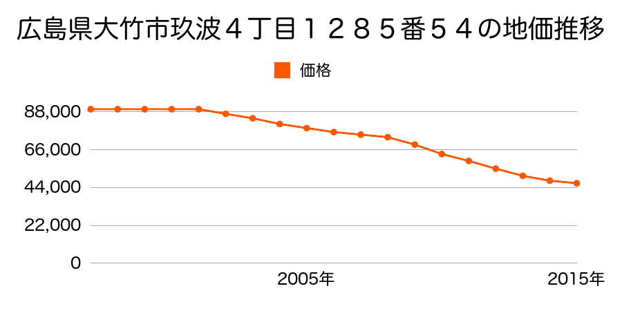 広島県大竹市玖波４丁目１２８５番５４の地価推移のグラフ