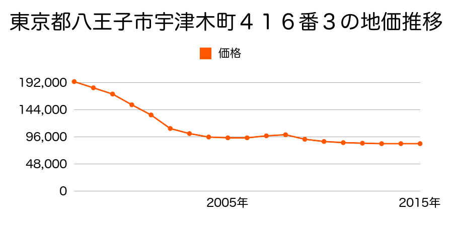 東京都八王子市宇津木町８１９番３の地価推移のグラフ