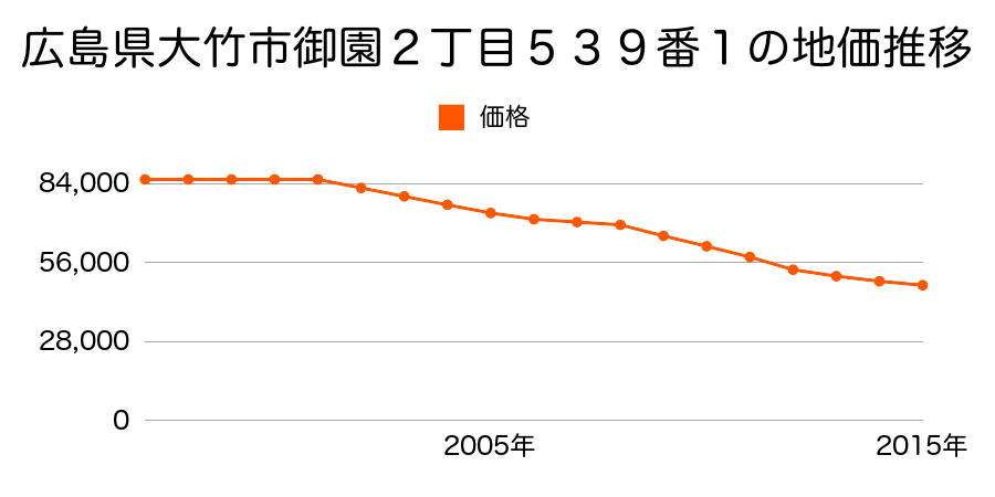 広島県大竹市御園２丁目５３９番１の地価推移のグラフ