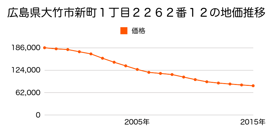 広島県大竹市新町１丁目２２６２番１２の地価推移のグラフ