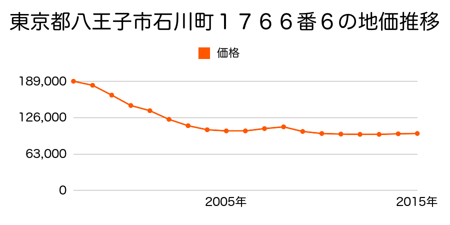 東京都八王子市石川町１６１５番１２の地価推移のグラフ