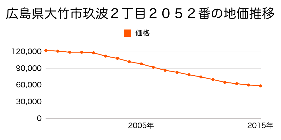広島県大竹市玖波２丁目２０５２番の地価推移のグラフ