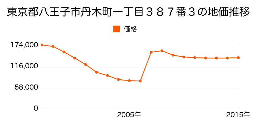 東京都八王子市山田町１６３２番１の地価推移のグラフ