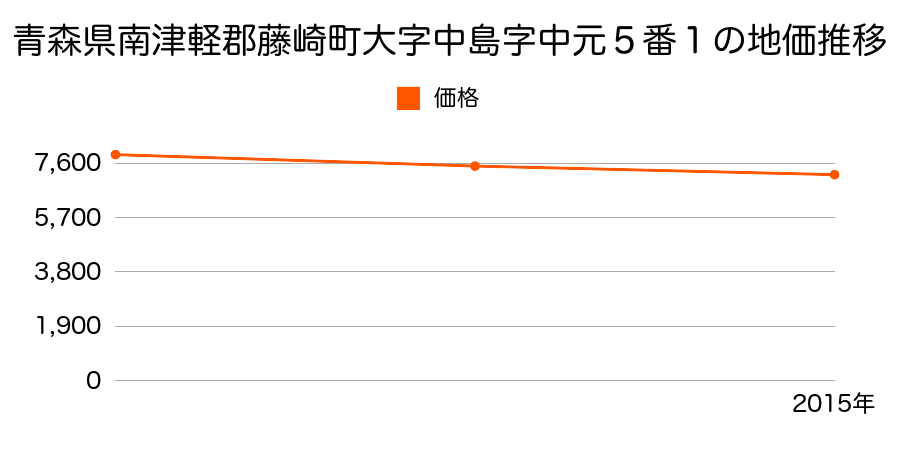 青森県南津軽郡藤崎町大字中島字中元５番１の地価推移のグラフ