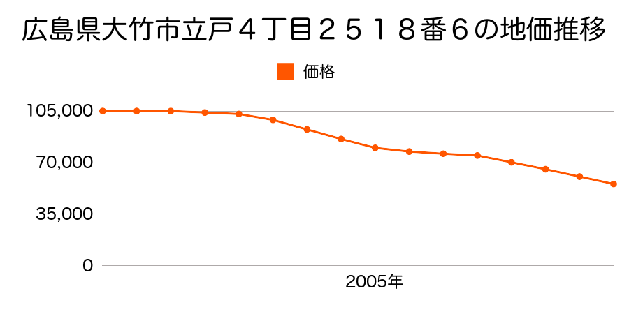 広島県大竹市立戸４丁目２５１８番６の地価推移のグラフ