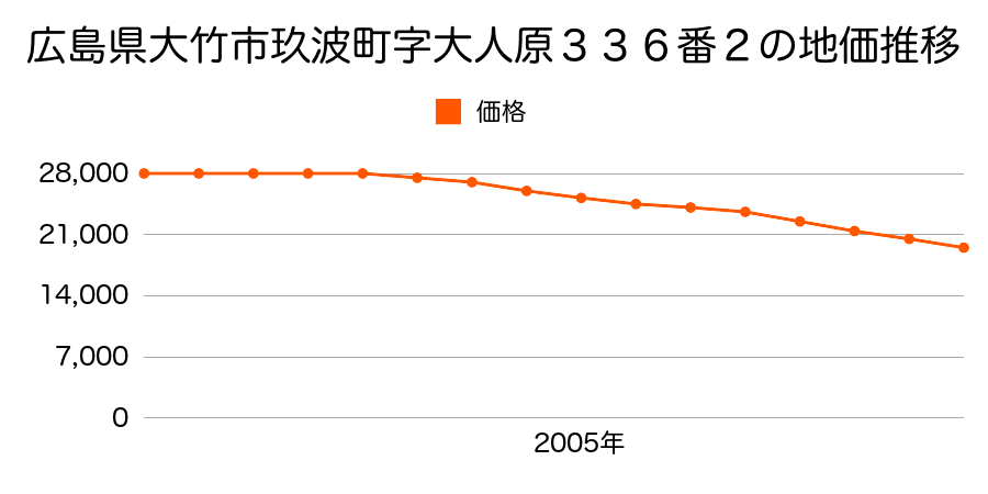 広島県大竹市玖波町字大人原３６１番１５の地価推移のグラフ