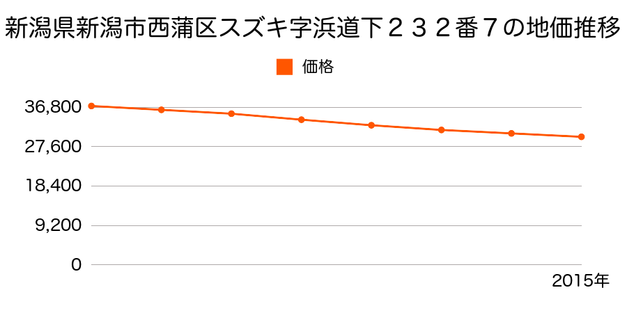 新潟県新潟市西蒲区スズキ字浜道下２３２番７の地価推移のグラフ