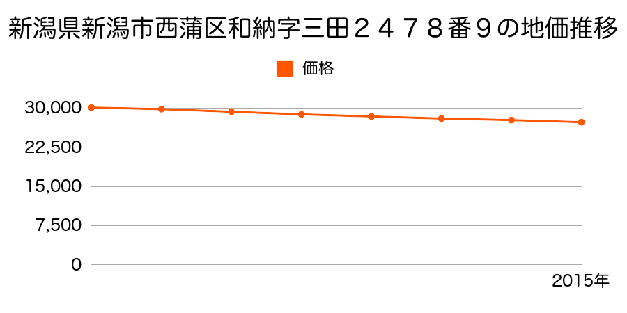 新潟県新潟市西蒲区和納字三田２４７８番９の地価推移のグラフ
