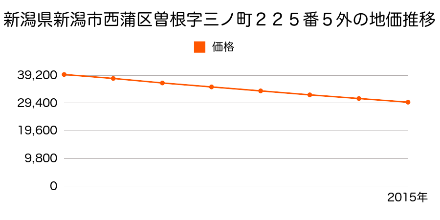新潟県新潟市西蒲区曽根字三ノ町２２５番５外の地価推移のグラフ
