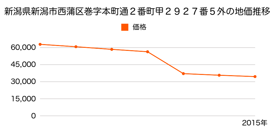 新潟県新潟市西蒲区岩室温泉字居掛６８１番外の地価推移のグラフ