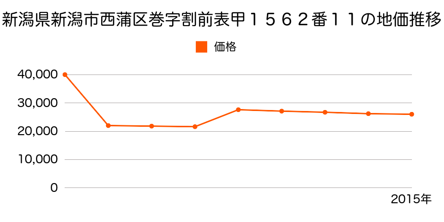 新潟県新潟市西蒲区和納１丁目３６５６番２の地価推移のグラフ