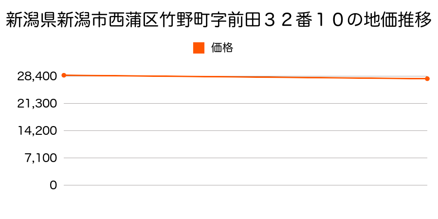 新潟県新潟市西蒲区竹野町字前田３２番１０の地価推移のグラフ