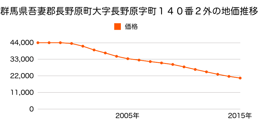 群馬県吾妻郡長野原町大字長野原字町１５２番２の地価推移のグラフ