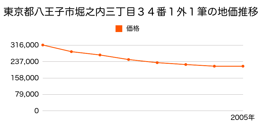東京都八王子市堀之内三丁目３４番１外１筆の地価推移のグラフ