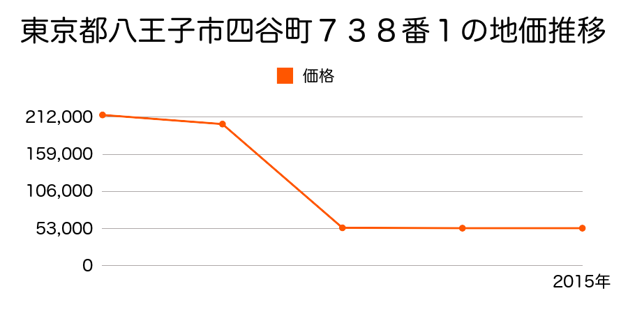 東京都八王子市高月町１２３７番５の地価推移のグラフ