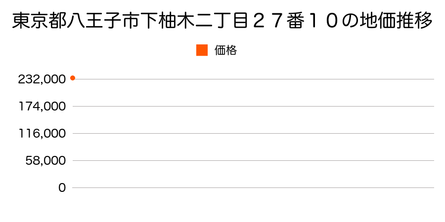 東京都八王子市下柚木二丁目２７番１０の地価推移のグラフ