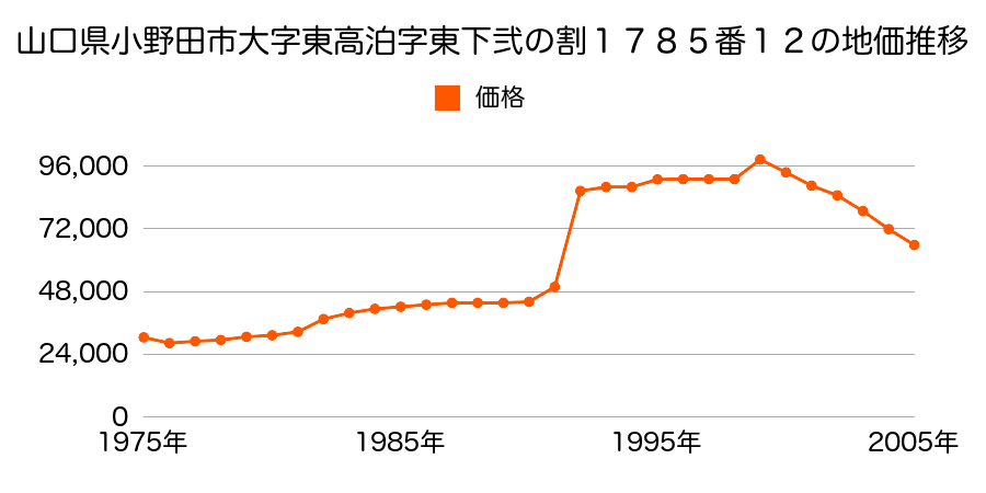 山口県小野田市日の出３丁目１７４９番１７の地価推移のグラフ