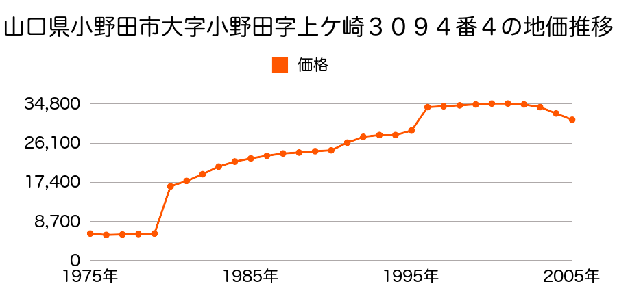 山口県小野田市柿の木坂２丁目４８６番８の地価推移のグラフ