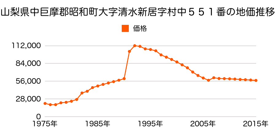 山梨県中巨摩郡昭和町西条字岡畑２５９２番４の地価推移のグラフ