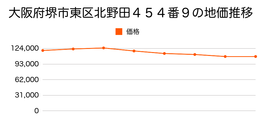 大阪府堺市東区北野田４７２番１６の地価推移のグラフ