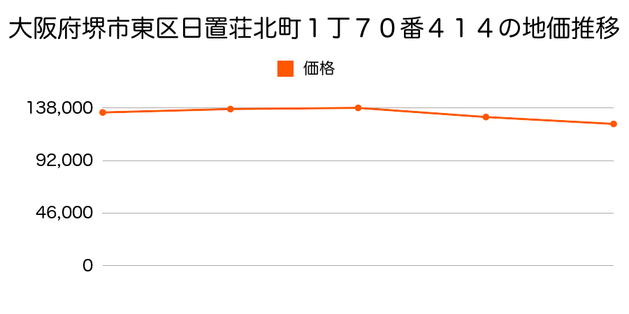 大阪府堺市東区日置荘北町１丁７０番４１４の地価推移のグラフ