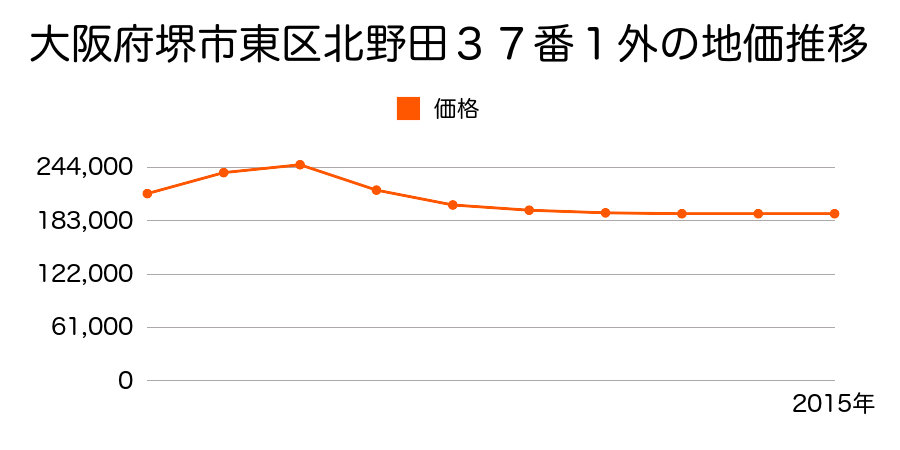 大阪府堺市東区丈六１８５番３の地価推移のグラフ