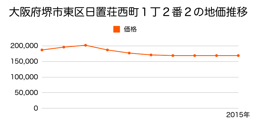 大阪府堺市東区日置荘西町１丁２番２の地価推移のグラフ