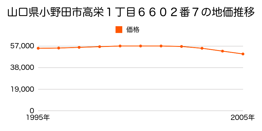 山口県小野田市高栄１丁目６６０２番７の地価推移のグラフ