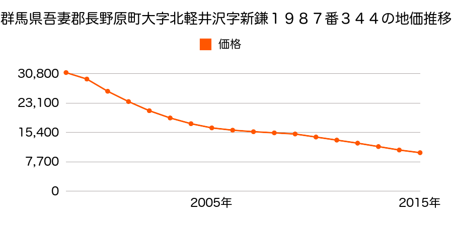 群馬県吾妻郡長野原町大字大津字馬込７２番３の地価推移のグラフ