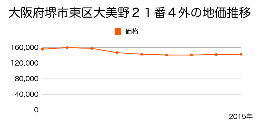 大阪府堺市東区大美野２１番４外の地価推移のグラフ