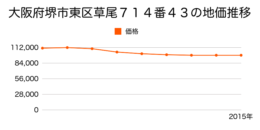 大阪府堺市東区草尾７１４番４３の地価推移のグラフ