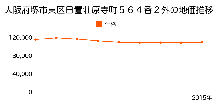 大阪府堺市東区日置荘原寺町２２７番７の地価推移のグラフ