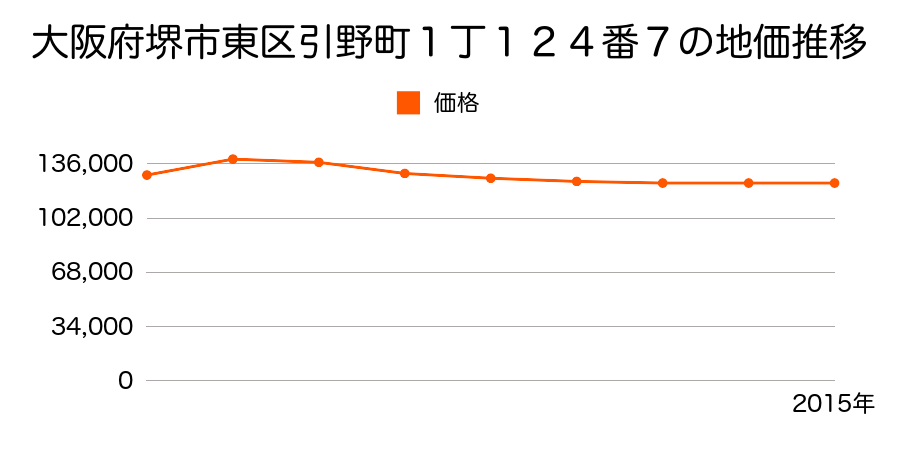 大阪府堺市東区丈六４４５番３１の地価推移のグラフ